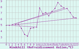 Courbe du refroidissement olien pour Nris-les-Bains (03)