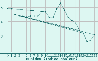 Courbe de l'humidex pour Zumarraga-Urzabaleta