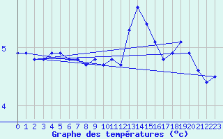 Courbe de tempratures pour Kaisersbach-Cronhuette