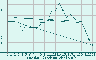 Courbe de l'humidex pour Aboyne