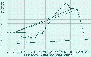 Courbe de l'humidex pour Aubigny-sur-Nre (18)