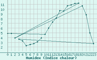 Courbe de l'humidex pour Buzenol (Be)