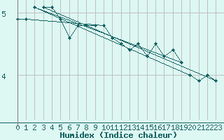 Courbe de l'humidex pour Le Perreux-sur-Marne (94)