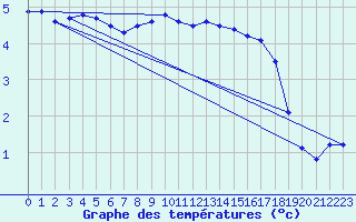 Courbe de tempratures pour Anholt