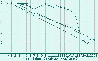 Courbe de l'humidex pour Anholt