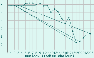 Courbe de l'humidex pour St Peter-Ording