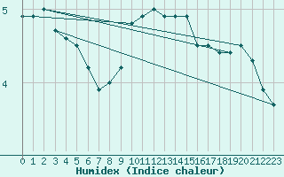 Courbe de l'humidex pour Askov