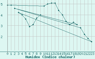 Courbe de l'humidex pour Hel