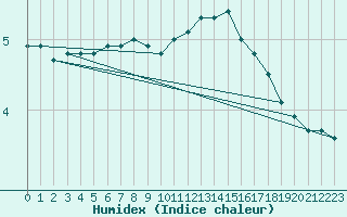 Courbe de l'humidex pour Anholt