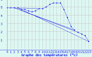 Courbe de tempratures pour Wunsiedel Schonbrun