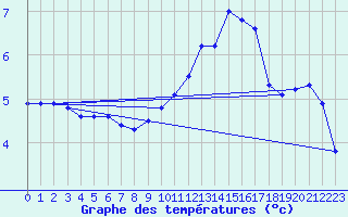 Courbe de tempratures pour Guret (23)