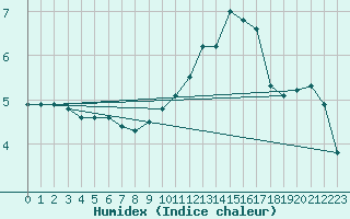 Courbe de l'humidex pour Guret (23)