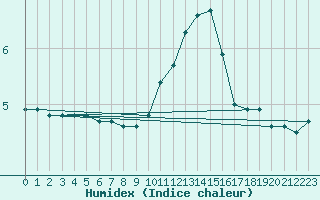 Courbe de l'humidex pour Abbeville (80)