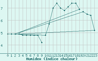 Courbe de l'humidex pour Nostang (56)