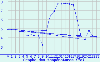 Courbe de tempratures pour Voiron (38)