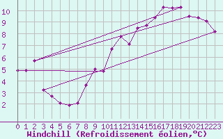 Courbe du refroidissement olien pour Alfeld