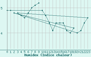 Courbe de l'humidex pour Sorve