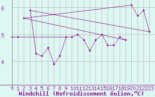 Courbe du refroidissement olien pour Skagen