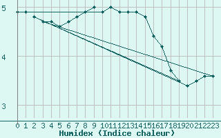 Courbe de l'humidex pour Negotin