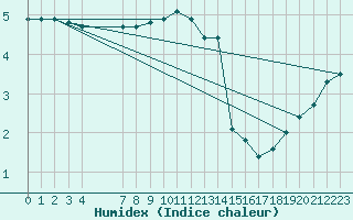 Courbe de l'humidex pour Grandfresnoy (60)