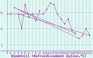 Courbe du refroidissement olien pour Middle Wallop