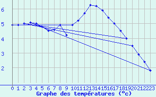 Courbe de tempratures pour Wilhelminadorp Aws