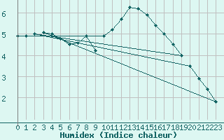 Courbe de l'humidex pour Wilhelminadorp Aws