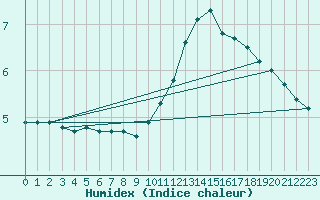 Courbe de l'humidex pour Vernouillet (78)