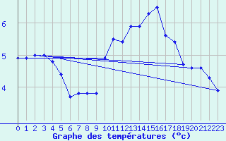 Courbe de tempratures pour Lannion (22)