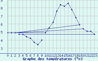 Courbe de tempratures pour Landser (68)