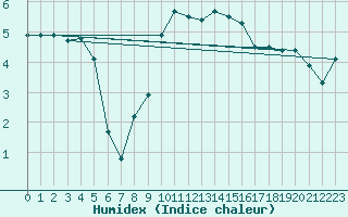 Courbe de l'humidex pour Wijk Aan Zee Aws