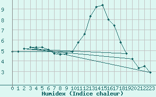 Courbe de l'humidex pour Sgur-le-Chteau (19)