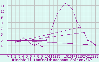 Courbe du refroidissement olien pour Saint-Georges-d