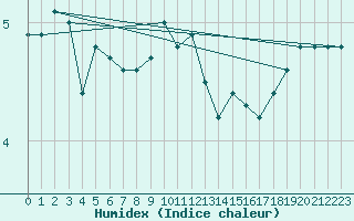 Courbe de l'humidex pour Hoburg A