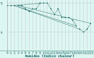 Courbe de l'humidex pour Vaeroy Heliport