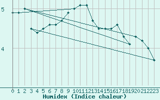 Courbe de l'humidex pour Bagaskar