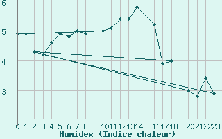 Courbe de l'humidex pour Flisa Ii