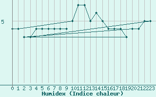 Courbe de l'humidex pour Lindenberg