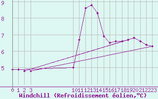 Courbe du refroidissement olien pour Ploeren (56)