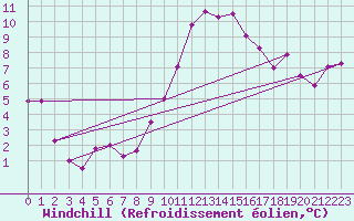 Courbe du refroidissement olien pour Aboyne
