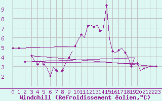 Courbe du refroidissement olien pour Guernesey (UK)