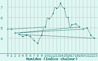 Courbe de l'humidex pour Casement Aerodrome