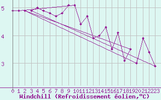 Courbe du refroidissement olien pour Haegen (67)