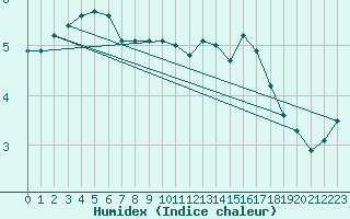 Courbe de l'humidex pour Bulson (08)