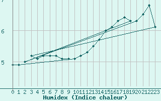 Courbe de l'humidex pour Lille (59)