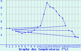 Courbe de tempratures pour Payerne (Sw)