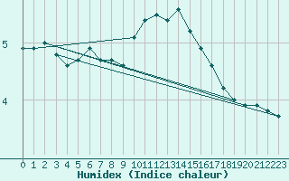 Courbe de l'humidex pour Leibstadt