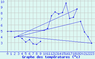 Courbe de tempratures pour Guidel (56)