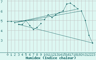 Courbe de l'humidex pour Church Lawford