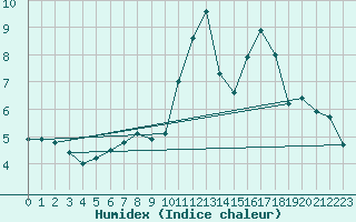 Courbe de l'humidex pour Schleiz